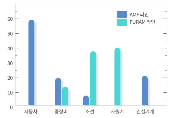 라인별점유율